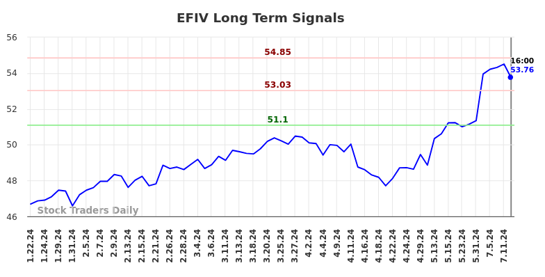 EFIV Long Term Analysis for July 21 2024