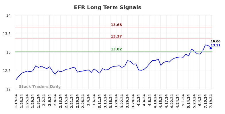 EFR Long Term Analysis for July 21 2024