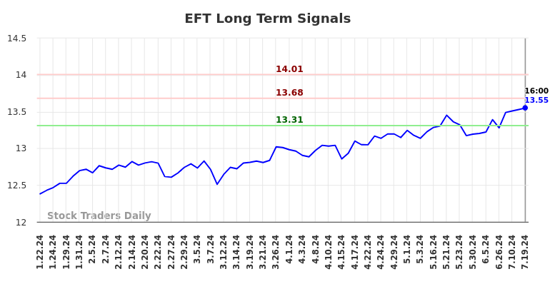 EFT Long Term Analysis for July 21 2024