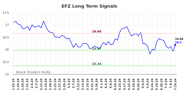 EFZ Long Term Analysis for July 21 2024