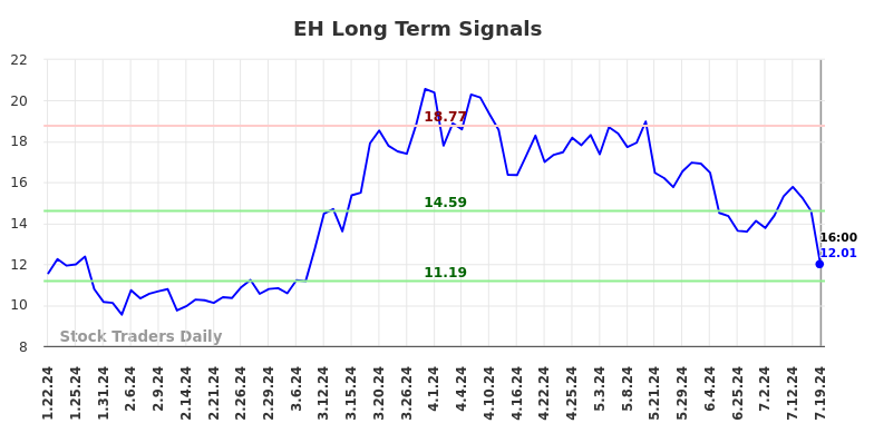 EH Long Term Analysis for July 21 2024