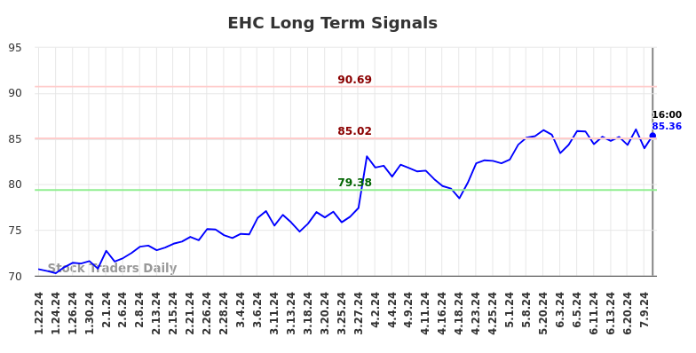 EHC Long Term Analysis for July 21 2024