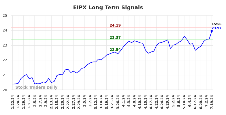 EIPX Long Term Analysis for July 21 2024