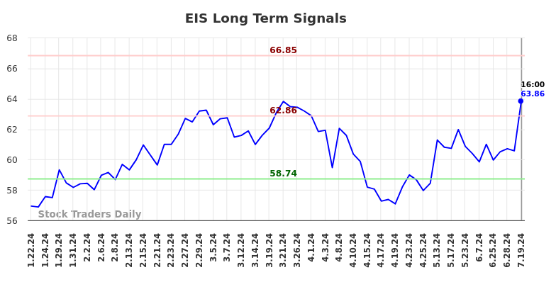 EIS Long Term Analysis for July 21 2024