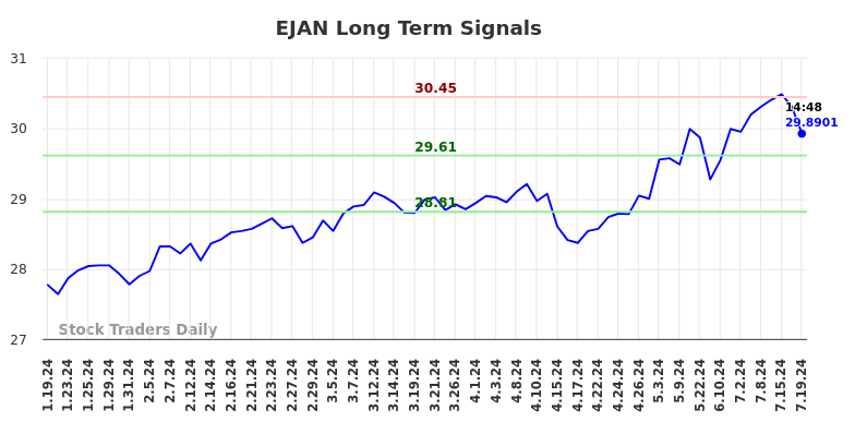 EJAN Long Term Analysis for July 21 2024