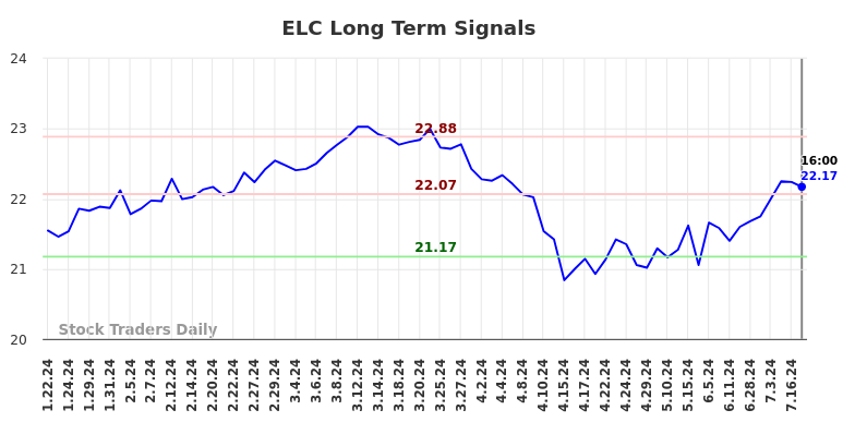 ELC Long Term Analysis for July 21 2024