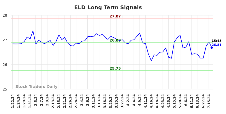 ELD Long Term Analysis for July 21 2024