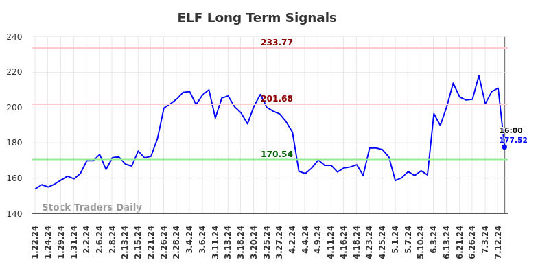 ELF Long Term Analysis for July 21 2024