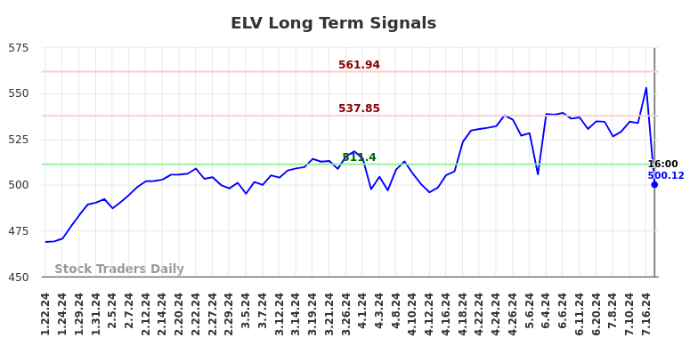 ELV Long Term Analysis for July 21 2024