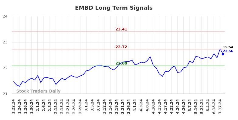 EMBD Long Term Analysis for July 21 2024