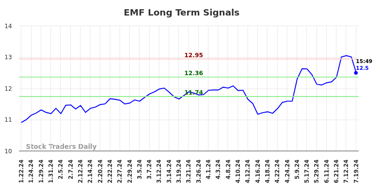 EMF Long Term Analysis for July 21 2024 EMF Long Term Analysis for July 21 2024