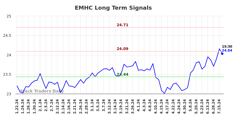 EMHC Long Term Analysis for July 21 2024