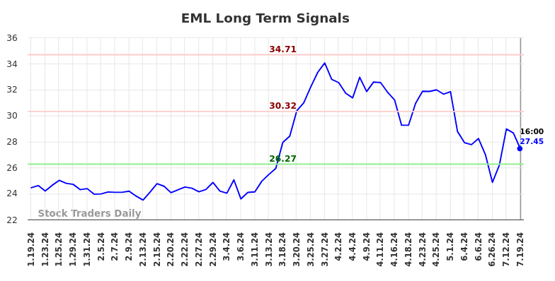 EML Long Term Analysis for July 21 2024