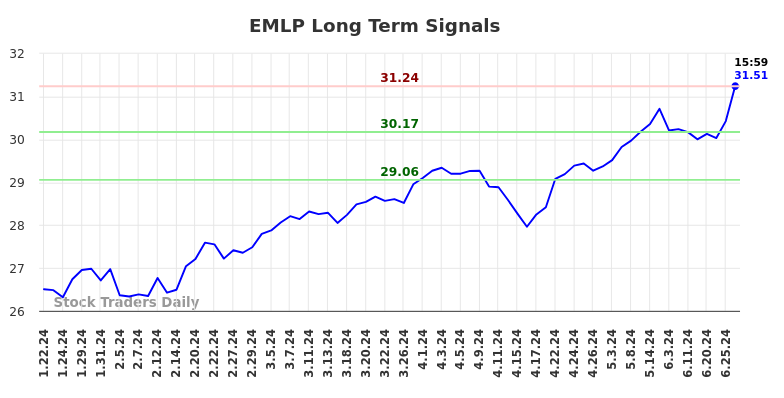 EMLP Long Term Analysis for July 21 2024