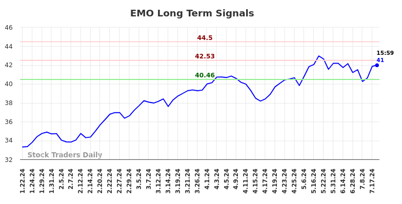 EMO Long Term Analysis for July 21 2024