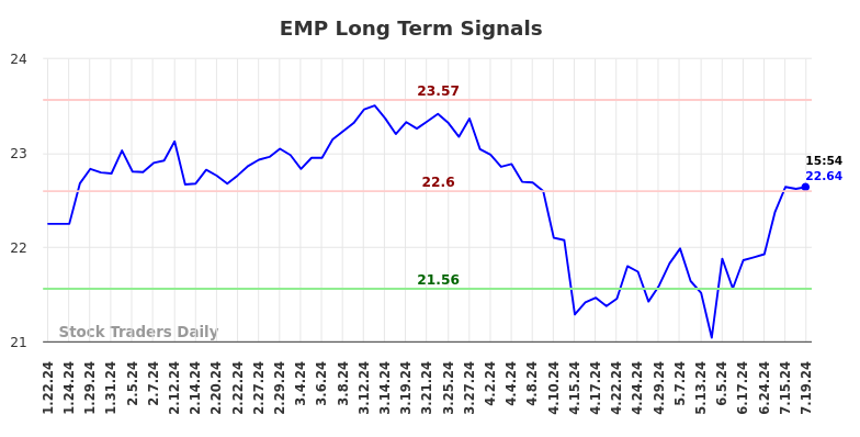 EMP Long Term Analysis for July 21, 2024