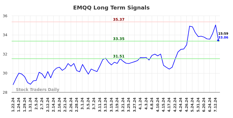 EMQQ Long Term Analysis for July 21 2024