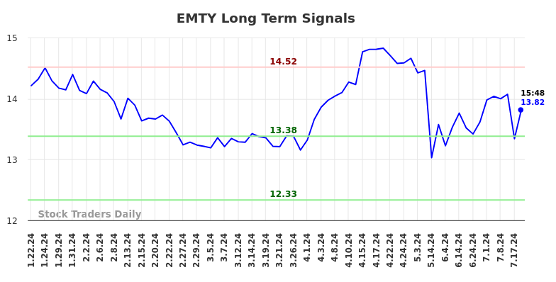 EMTY Long Term Analysis for July 21 2024