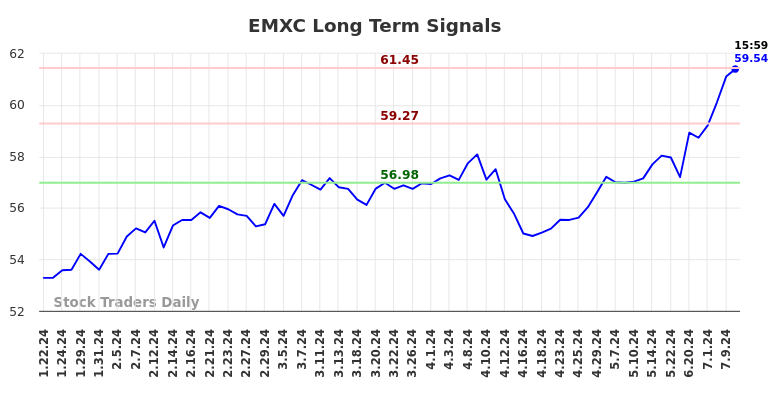 EMXC Long Term Analysis for July 21 2024 EMXC Long Term Analysis for July 21 2024