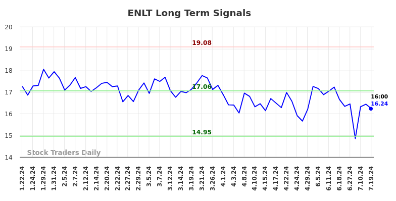 ENLT Long Term Analysis for July 21 2024