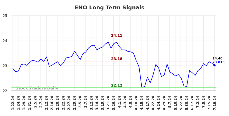 ENO Long Term Analysis for July 21 2024