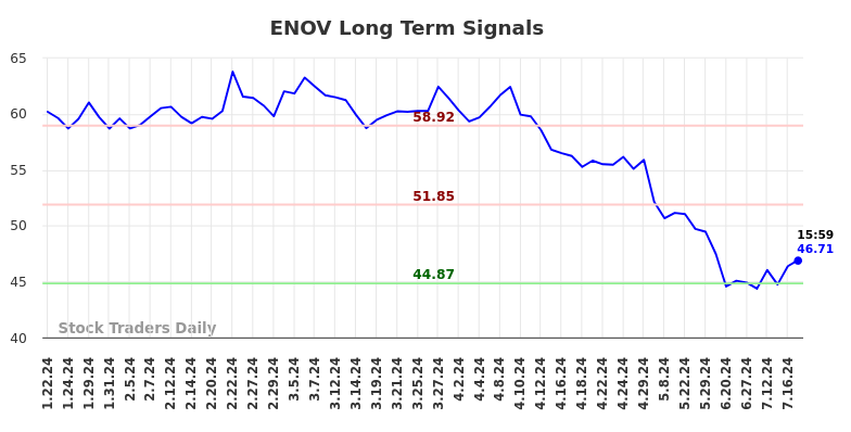 ENOV Long Term Analysis for July 21 2024