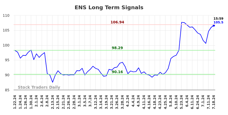 ENS Long Term Analysis for July 21 2024