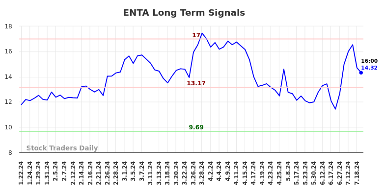 ENTA Long Term Analysis for July 21 2024