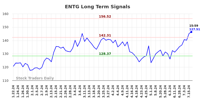 ENTG Long Term Analysis for July 21 2024