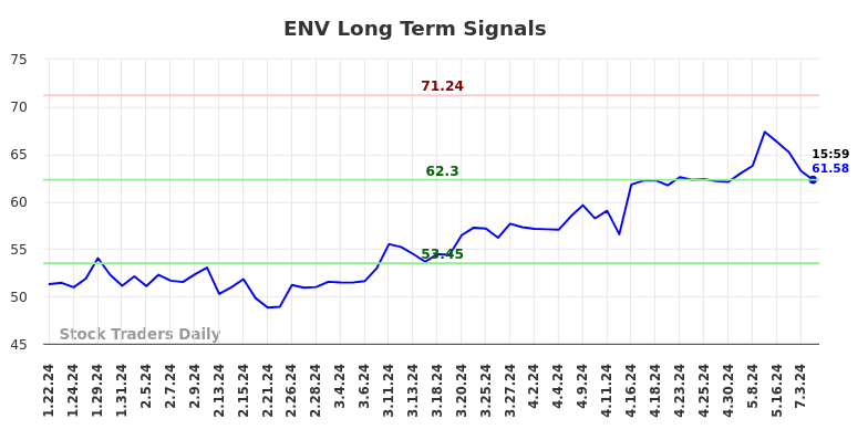 ENV Long Term Analysis for July 21 2024