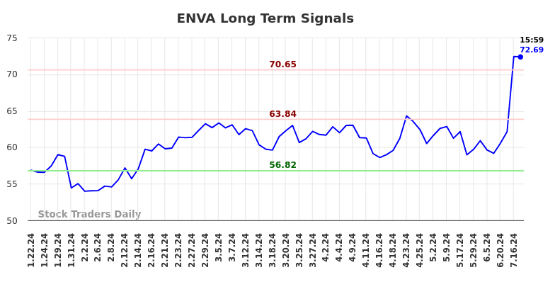 ENVA Long Term Analysis for July 21 2024