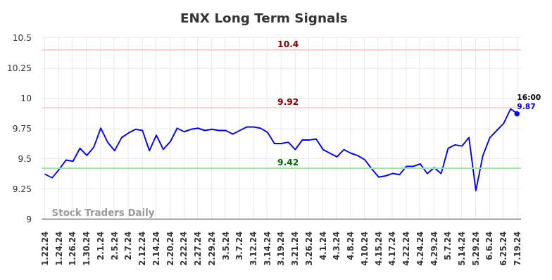 ENX Long Term Analysis for July 21 2024