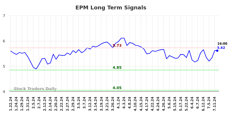 EPM Long Term Analysis for July 21 2024