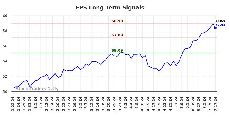 EPS Long Term Analysis for July 21 2024