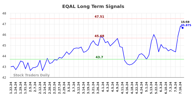 EQAL Long Term Analysis for July 21 2024