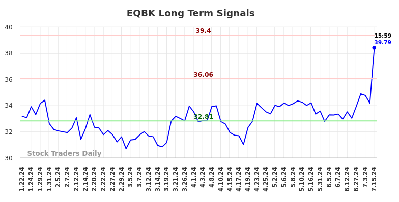 EQBK Long Term Analysis for July 21 2024