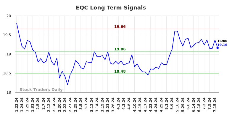 EQC Long Term Analysis for July 21 2024 EQC Long Term Analysis for July 21 2024