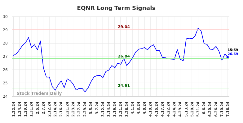 EQNR Long Term Analysis for July 21 2024