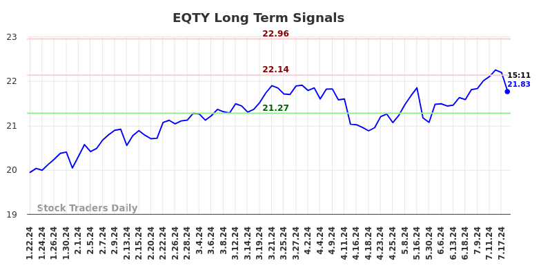 EQTY Long Term Analysis for July 21 2024