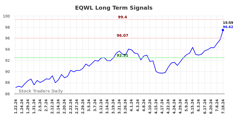 EQWL Long Term Analysis for July 21 2024