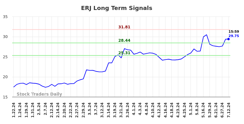 ERJ Long Term Analysis for July 21 2024