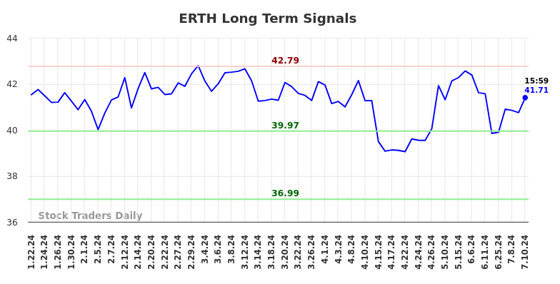 ERTH Long Term Analysis for July 21 2024