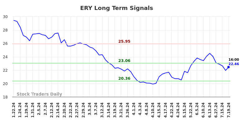 ERY Long Term Analysis for July 21 2024