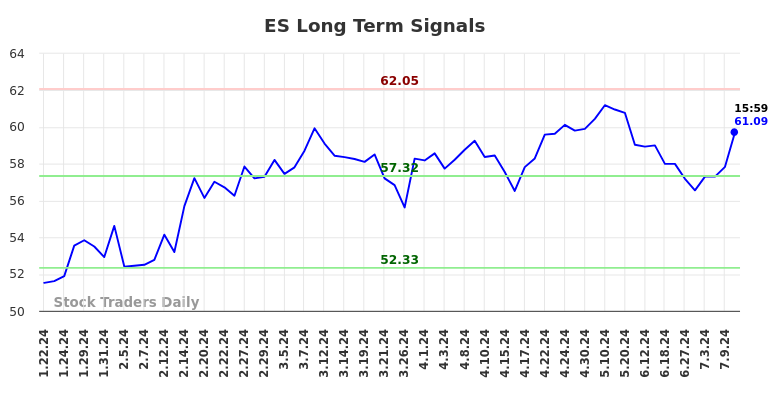 ES Long Term Analysis for July 21 2024