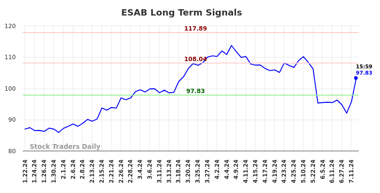 ESAB Long Term Analysis for July 21 2024