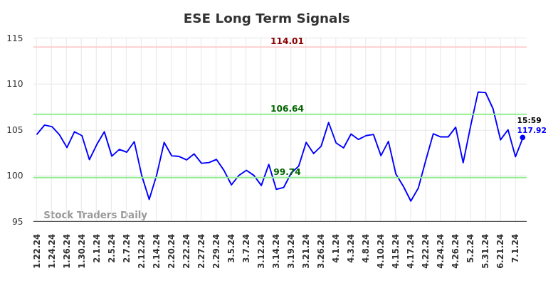 ESE Long Term Analysis for July 21 2024