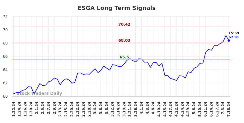 ESGA Long Term Analysis for July 21 2024 ESGA Long Term Analysis for July 21 2024