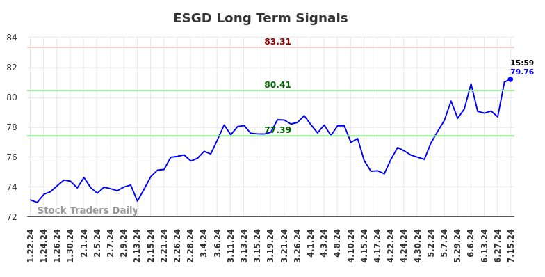 ESGD Long Term Analysis for July 21 2024