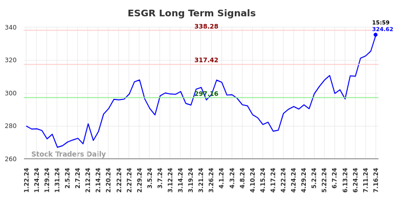 ESGR Long Term Analysis for July 21 2024