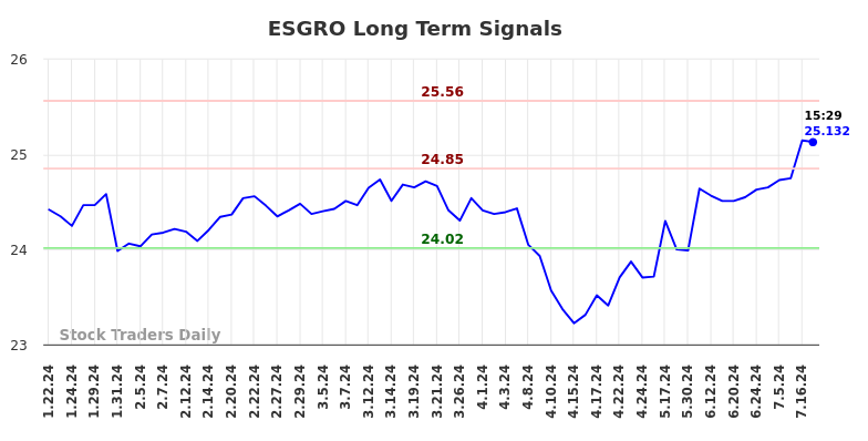 ESGRO Long Term Analysis for July 21 2024